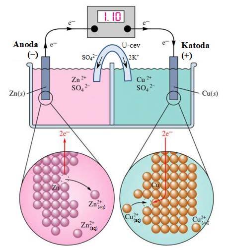 Atomi cinka sa anode odlaze u rastvor, čime se ona troši, dok se atomi bakra iz