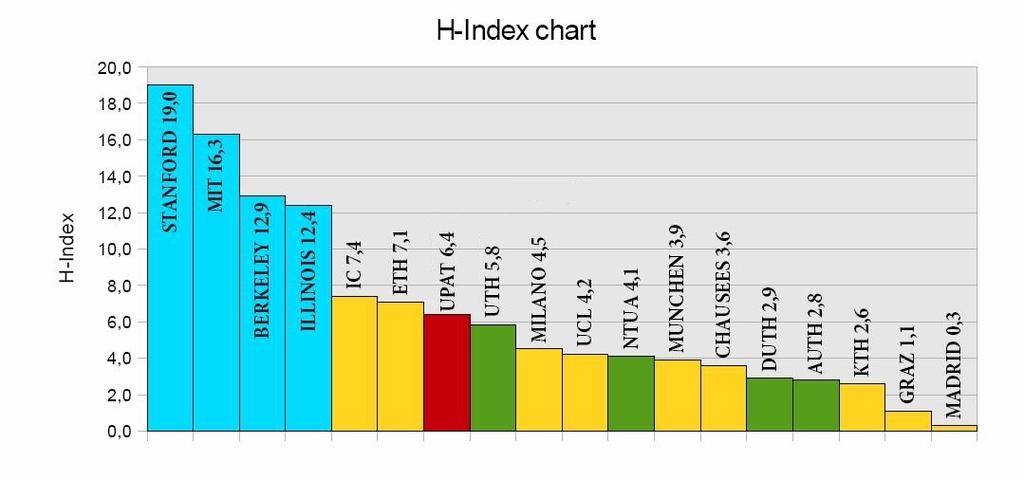 Πίνακας 3 Μέση τιµή δείκτου h (h-index) µελών Π Σχολή ή Τµήµα Πολιτικών Μηχανικών Αριθµός µελών Π ηµοσιεύσεις ανά µέλος Π Αναφορές ανά µέλος Π.Μ.Π. 7 23. 121.1 4. Α.Π.Θ. 100 11.8 0.0 2.