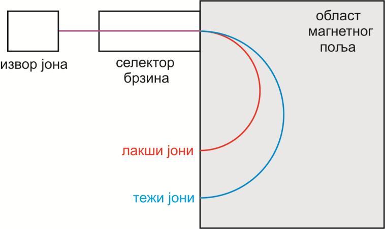 путања честице је кружница, са полупречником који се може израчунати изједначавањем Лоренцове силе и центрифугалне силе: R = mv / qb (10) Слика 6.