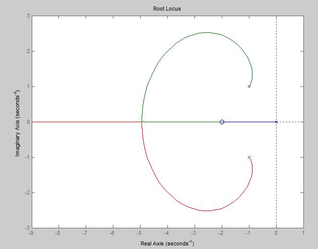 Γωνία εξόδου από πόλο j : z είναι άρα tan 9 9 9 z tan Το κλειστό σύστημα είναι ευσταθές.