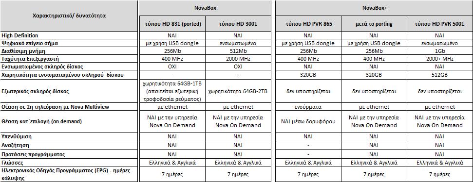 vs. NovaBox+ (τύπου