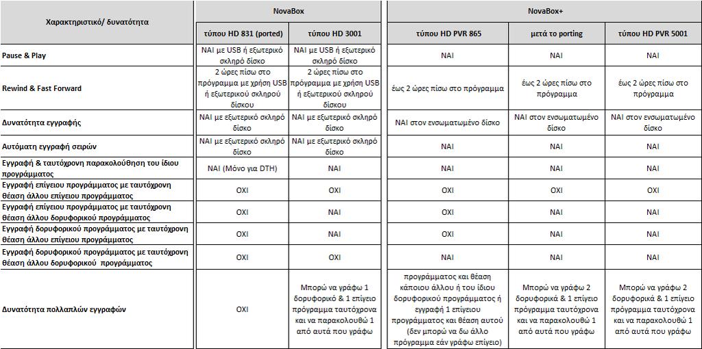 vs. NovaBox+ (τύπου