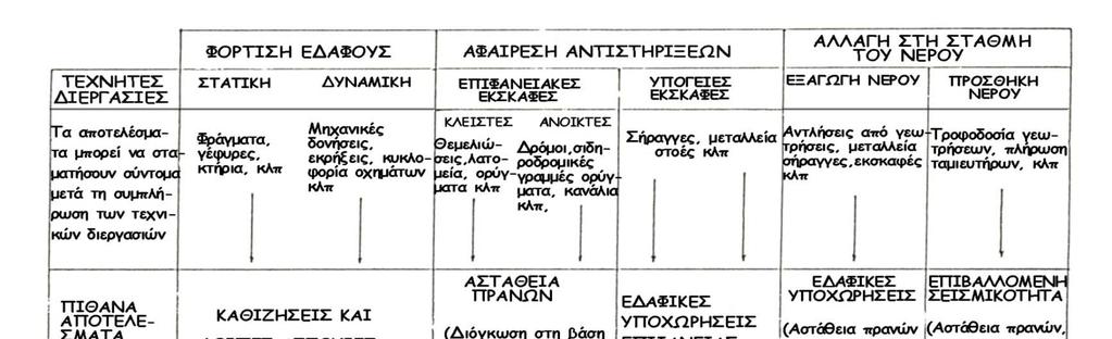 Γεωτεχνικά προβλήματα και αστοχίες που πλήττουν