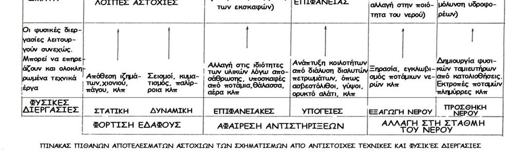 φυσικές διεργασίες όσο και από ανθρωπογενείς