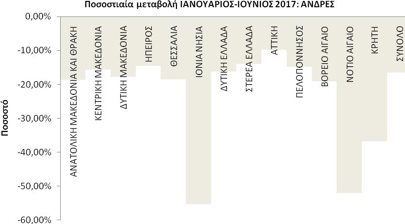 ΔΙΑΓΡΑΜΜΑΤΑ 6,7,8: Ποσοστιαία