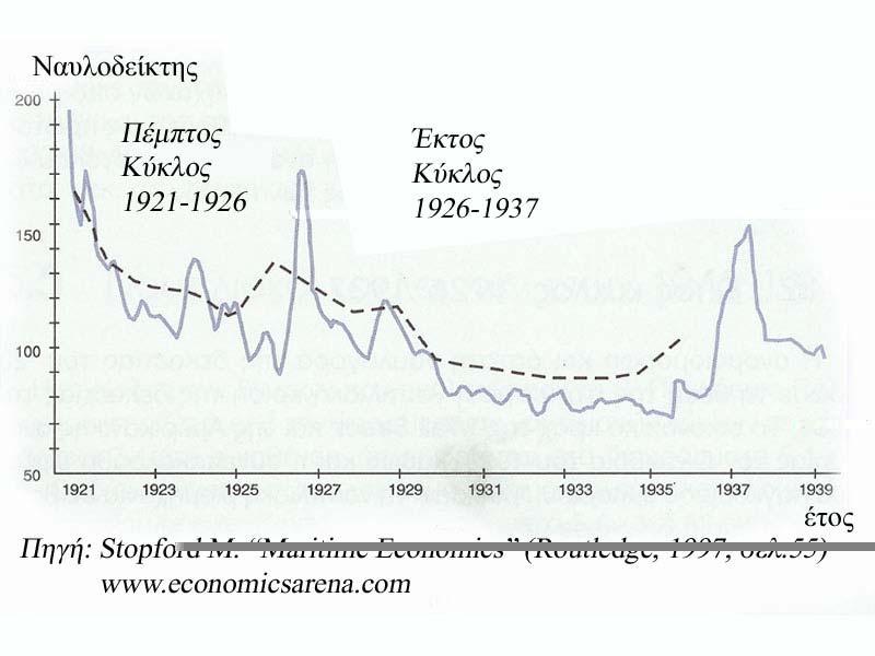 Πέμπτος κύκλος: 1921-1926 Η δεκαετία του 1920 ξεκίνησε με μία αλματώδη άνοδο των ναύλων, όταν ο ναυλοδείκτης έφτασε τις 200 μονάδες το 1921.