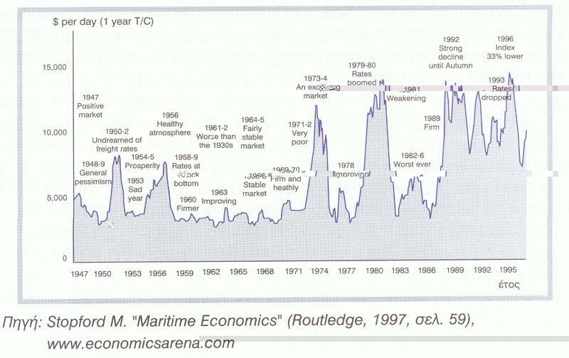 Σχήμα 2, τιμές χρονοναύλωσης για 1 έτος από το 1947 έως το 2000 Έβδομος κύκλος: 1945-1951 Η μεταπολεμική περίοδος ξεκίνησε με άριστες προοπτικές για την αγορά ναύλων.