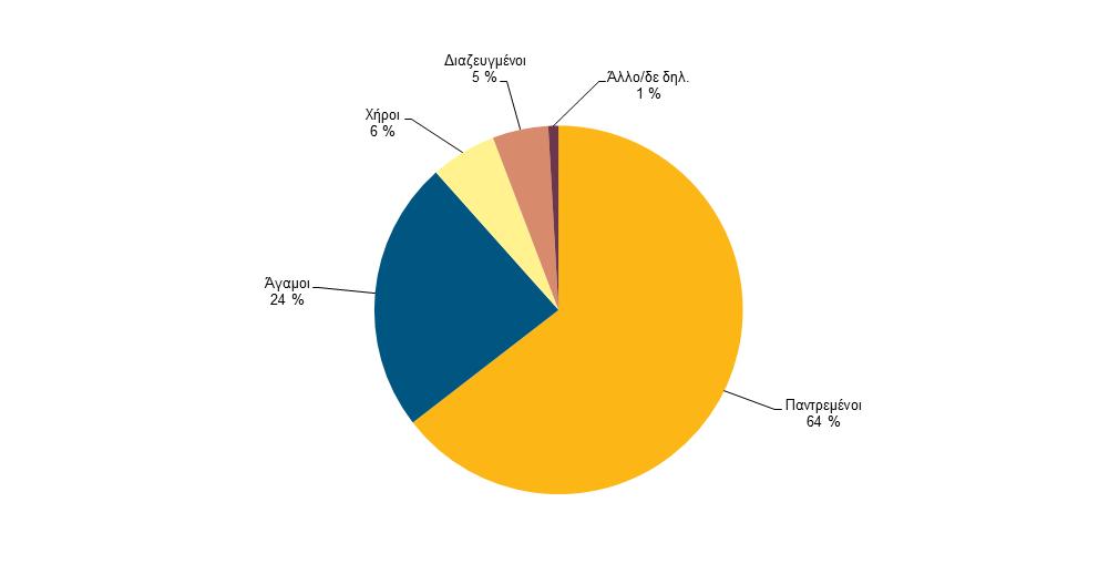 Marriages and births in Cyprus/el Statistics Explained Αναβολή της μητρότητας και της δημιουργίας οικογένειας στην Κύπρο Συγγραφέας : Στατιστική Υπηρεσία - Τομέας Δημογραφίας, Κοινωνικών Στατιστικών