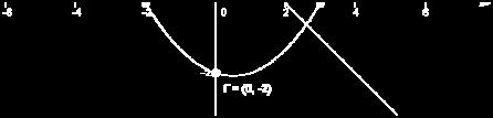 Οπότε: Από το σημείο Α( 3,0 ) είναι: 0 = α 3 + β 3 + γ 9α + 3β+ γ= 0.