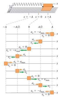 4 Αρμονικές Ταλαντώσεις γενικά 7/9/4 ΘΙ A -A +A A 3 A 3 ma ma ma A 64 A Τελικά Το σύστημα είναι