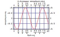 4 Αρμονικές Ταλαντώσεις γενικά 7/9/4 Ταχύτητα & επιτάχυνση Αν η εξίσωση θέσης είναι: A t Η