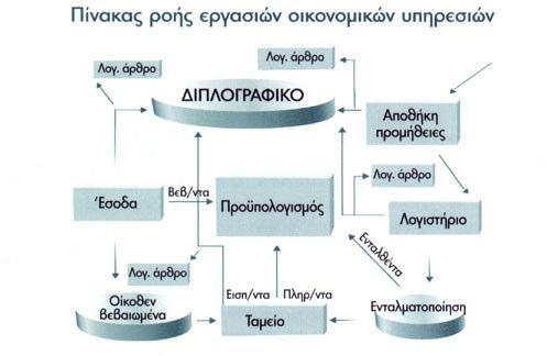 Σχήµα 64: ιάγραµµα ροής εργασιών οικονοµικών υπηρεσιών Πηγή: ΥΠΕΣ Α, (www.ypes.gr/diplografiko/diplographiko_home.