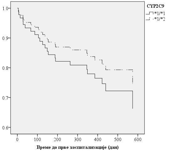 СМ)=0,890, р=0,914) и CYP2C9 генотипа (χ 2 =0,410, p=0,522; HR=0,712, p=0,537).