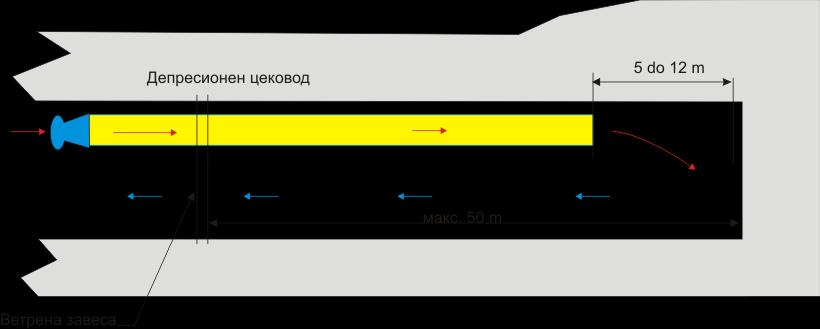 5.1.3 Опрема за проветрување Проветрувањето на работните места се врши сепарантно со вентилатори Zitron 7/30 при што преку вентилационите лутни се доведува на свежа воздушна струја до работното место.