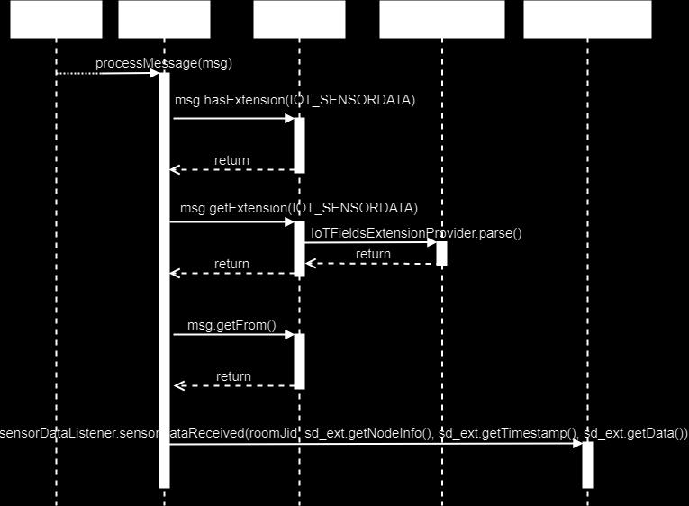 Use Case Scenario 3: Λήψη δεδομένων Sensor Data από Thing 1. Ειδοποιείται ο MessageListener του Controller για νέο μήνημα από κάποιο room με νέο Message Stanza 2.
