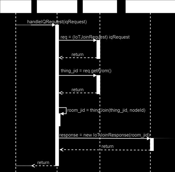 Use Case Scenario 4: Απόκριση σε αίτημα joinrequest ενός Thing 1. Ο Provisioning Server ενημερώνεται για τη λήψη του IQ Request μέσω του joinrequesthandler 2.