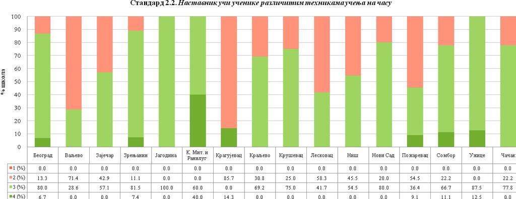 Графикон 2. Проценат основних школа са одговарајућом оценом на стандарду 2.2. по школским управама У дванаест школских управа проценат основних школа у којима је остварен стандард 2.2. већи је од процента школа у којима овај стандард није остварен.
