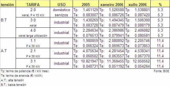 V. EVOLUCIÓN DOS PREZOS DA ENERXÍA V.