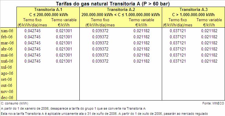 O prezo do gas natural está formado por un termo fixo e outro