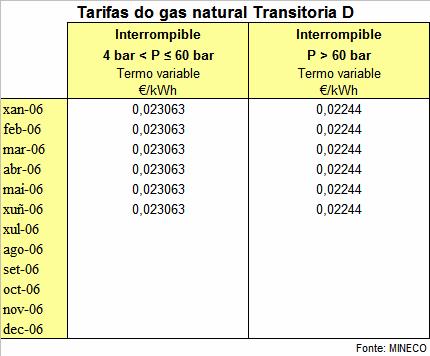 e) Tarifas Transitoria D (P 4 bar) A partir do 1 de xaneiro de 2006, desaparece a tarifa do grupo 4 para consumidores de gas natural con carácter interrumpible.