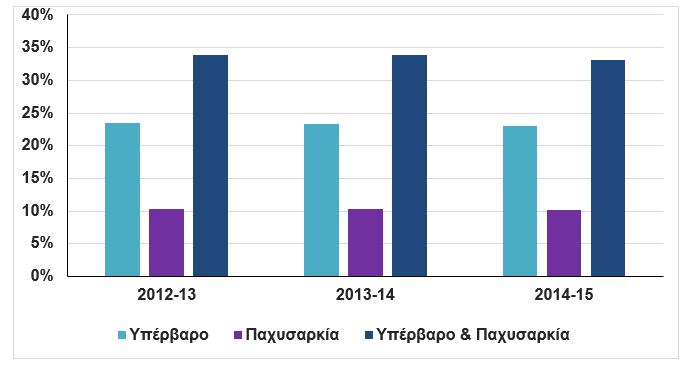 Δεδομένα από το πρόγραμμα ΕΥΖΗΝ 2014/2015 Συμμετείχαν 336.014 μαθητές από 3.