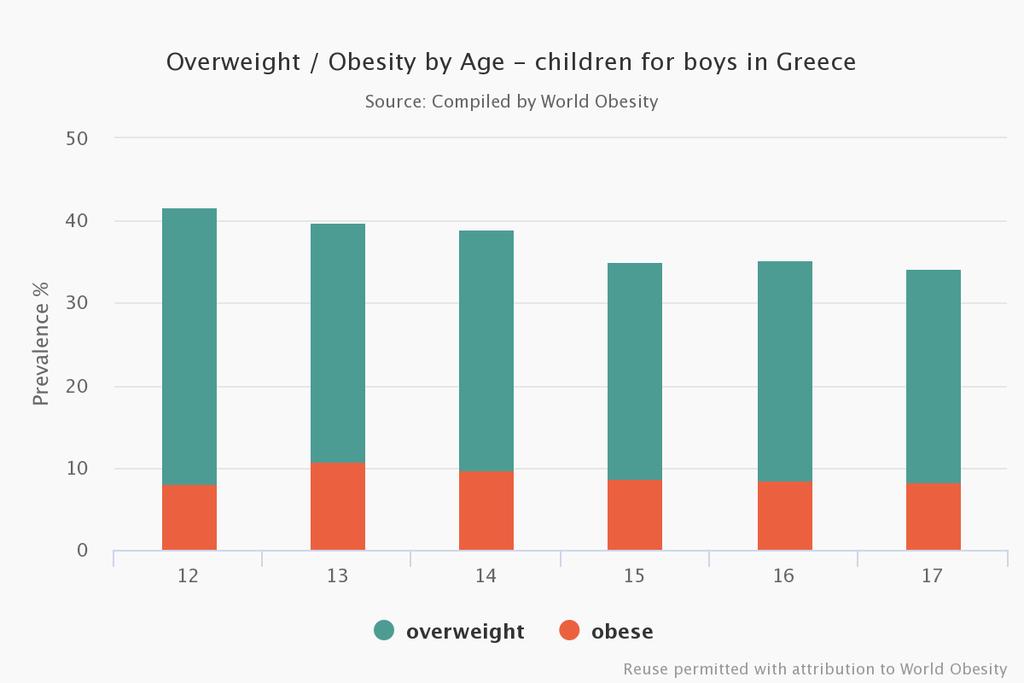 Παχυσαρκία στα αγόρια ηλικίας 12-17 ετών Λεπτομέρειες έρευνας: Μελέτη ADONUT Αλεξάνδρειο ΤΕΙ Θεσσαλονίκης Πανελλαδικά Ηλικίες 12-19 ετών 37344 άτομα 2010 2012 Αγόρια: 27.9% υπέρβαρα 8.