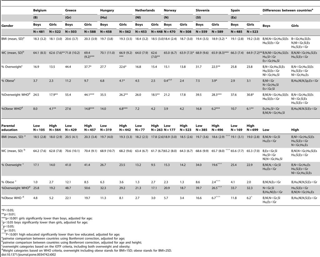 The ENERGY-Project 2010 Λεπτομέρειες έρευνας: Πανελλαδική Χαροκόπειο Πανεπιστήμιο Έτος 2010 1086 άτομα 10-12 ετών Αγόρια: 33.2 % υπέρβαρα 11.