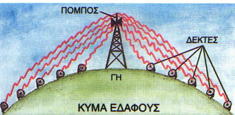 Δίαυλοι κανάλια μεταδόσεως Τα κύματα εδάφους ακολουθούν την καμπυλότητα