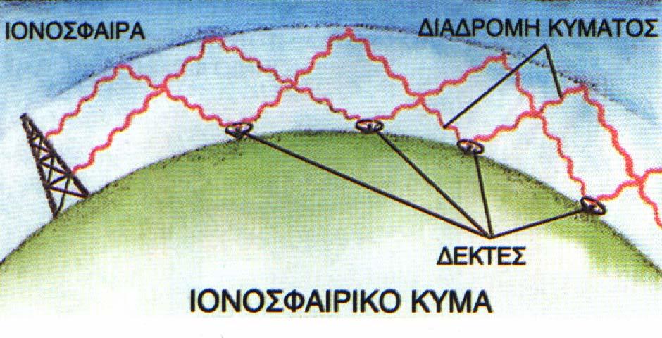 Δίαυλοι κανάλια μεταδόσεως Τα ιονοσφαιρικά κύματα κινούνται προς την κατεύθυνση του διαστήματος.