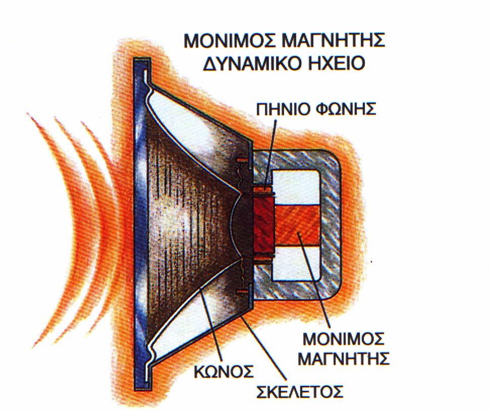 Ηχεία Το ηχείο μόνιμου μαγνήτη (PM) αποτελείται από ένα μόνιμο