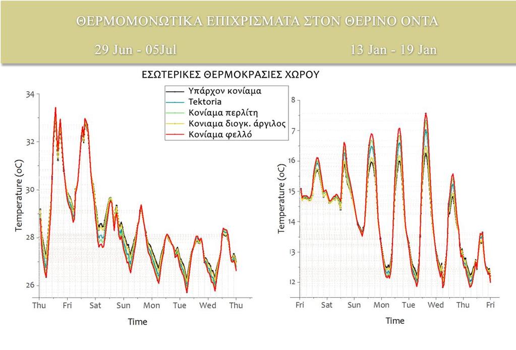 Στο τελευταίο διάγραμμα των θερμοκρασιών του εσωτερικού χώρου, παρατηρείται ότι, για το κονίαμα με το φελλό, κατά την θερινή περίοδο, στον χώρο καταγράφονται παρόμοιες μέγιστες τιμές με την υπάρχουσα