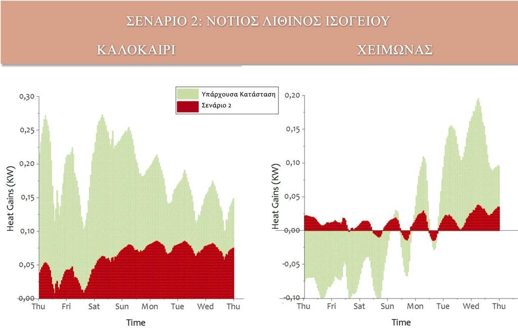 Εικόνα 29: Σύγκριση θερμικών κερδών του λίθινου τοίχου του ισογείου Από την Εικόνα 29, παρατηρείται ότι τα θερμικά κέρδη της επιφάνειας του νότιου λίθινου τοίχου μειώνονται αισθητά, κάτι το οποίο