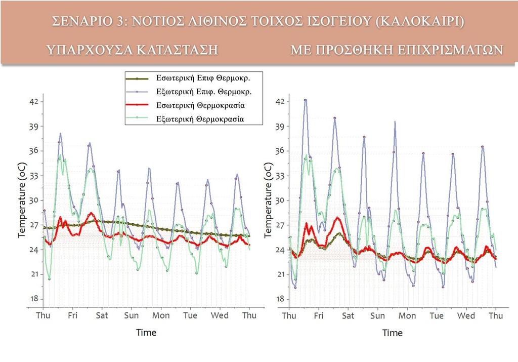 Εικόνα 30: Σύγκριση Υπάρχουσας κατάστασης με