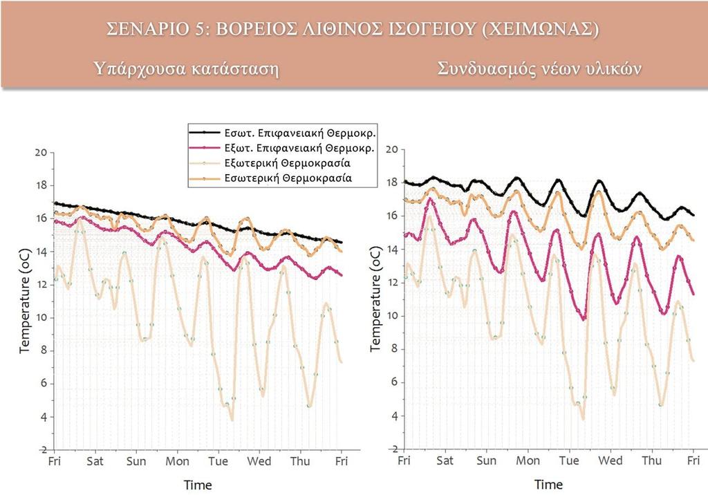 Εικόνα 37: Σύγκριση Υπάρχουσας κατάστασης με το Σενάριο 5 -Βόρειος Λίθινος Τοίχος - Χειμώνας Τον χειμώνα, η μέση τιμή της εσωτερικής επιφανειακής θερμοκρασίας αυξάνεται κατά ενάμισι περίπου βαθμούς,