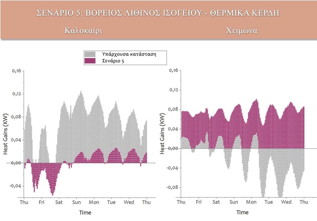 Εικόνα 38: Σύγκριση Υπάρχουσας κατάστασης με το Σενάριο 5 -Βόρειος Λίθινος Τοίχος - Θερμικά κέρδη Ο νότιος λίθινος τοίχος του θερινού οντά του ορόφου λειτουργεί πολύ διαφορετικά από τον βόρειο του