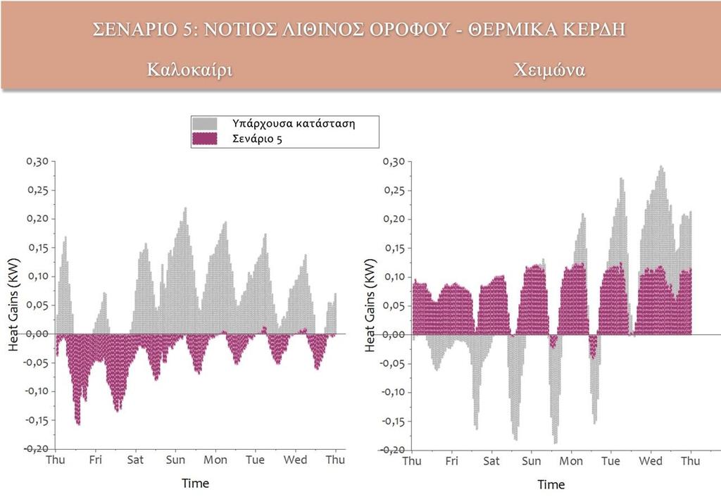 Τον χειμώνα, η μέση θερμοκρασία της εσωτερικής επιφάνειας του τοίχου αυξάνεται κατά ένα βαθμό, το ίδιο και η εσωτερική θερμοκρασία.