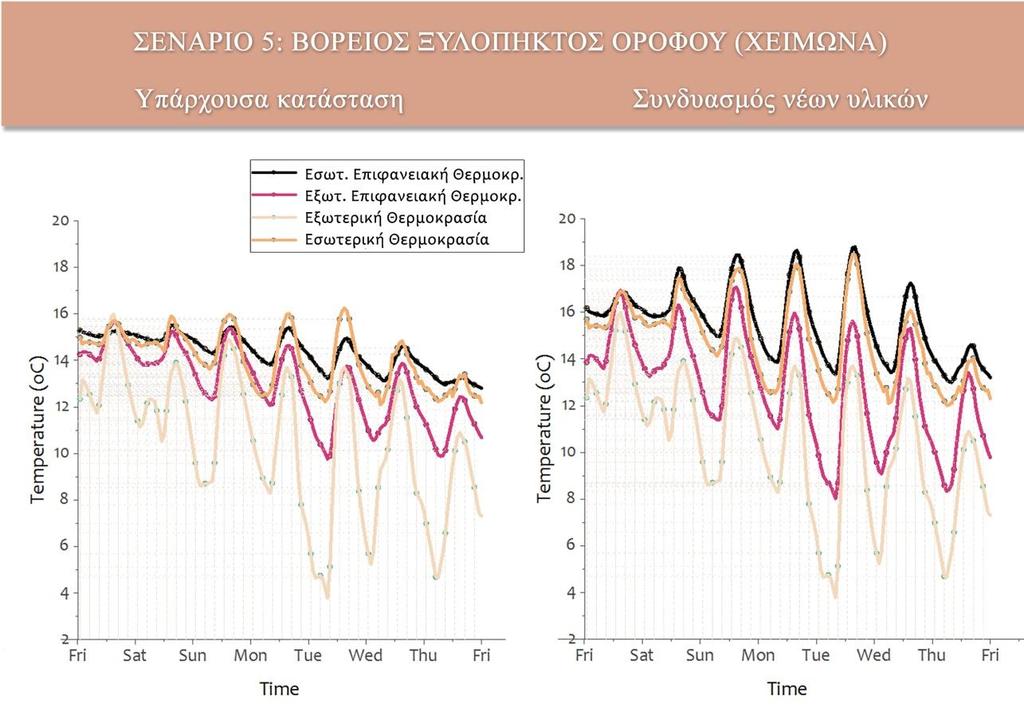 Εικόνα 43: Σύγκριση Υπάρχουσας κατάστασης με το