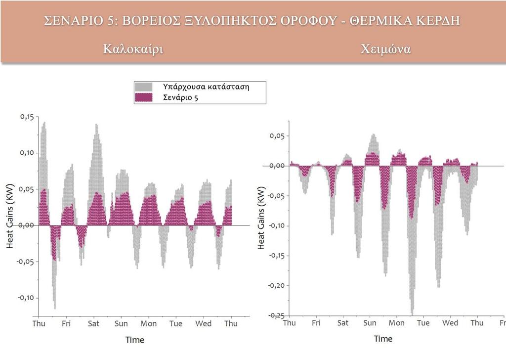 Εικόνα 44: Σύγκριση Υπάρχουσας κατάστασης με το