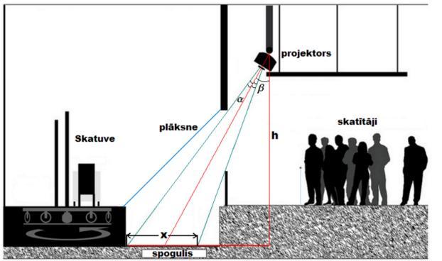 5. att. Aprēķināt uz spoguļa noprojicētā attēla izmēru x. [1 p] x = m 6. Attēlu var projicēt uzreiz uz plāksni, bet tādā gadījumā projektors jānovieto bedrē, kur atrodas spogulis.