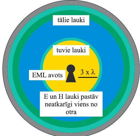 Kas ir EML? Augstas frekvences viļņiem izdala «tuvo» un «tālo» zonu.