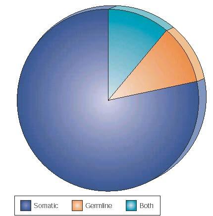 Cancer Genome Project http://cancer.sanger.ac.