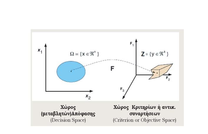 2 BASIK ES ENNOIES (BASIC CONCEPT) 19 Kat thn melèth mac ja jewr soume dôo EukleÐdeiouc Q rouc: (a) to Q ro Apeikìnishc (Design Space) Q ro Apìfashc(Decision Space), dhlad to n di stato q ro twn