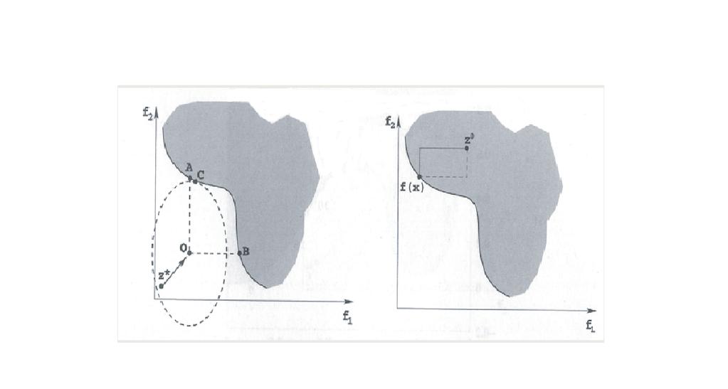 4 MH-ALLHLEPIDRASTIK ES PROSEGG ISEIS 62 M MegistopoÐhsh : max(0, (zm 0 f m( X))) (21) m=1 PeriorismoÐ : f m ( X) zm 0 m =1, 2,...,M g j ( X) 0, j =1,...,J h k =0, k =1,...,K x L i x i x U i, i =1,.