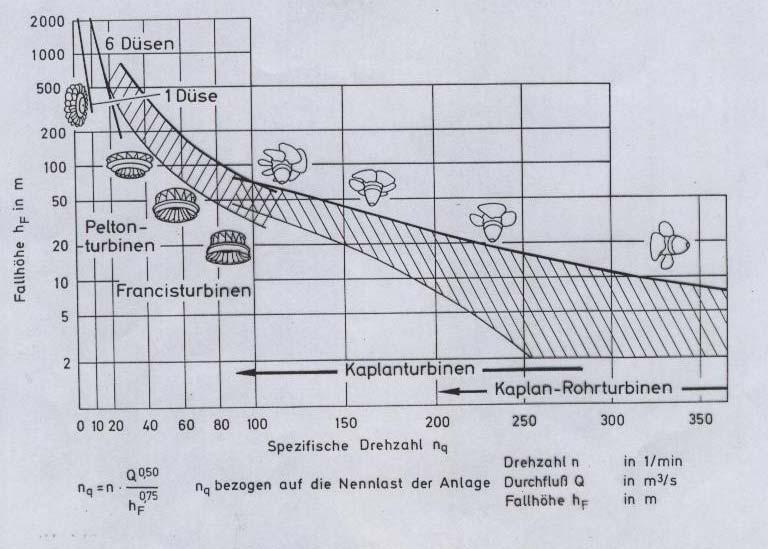 Osnovne karakteristike vodnih turbina [KS] =broj okretaja turbine da pri padu od 1 m razvije snagu 1KS 1KS =