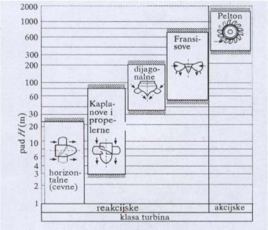 Osnovni tipovi Obzirom na opći tok strujanja vode kroz rotor turbine razlikuju se: Radijalne: Francis voda se kreće okomito na os Aksijalne: Propeler i Kaplan voda se privodi u smjeru