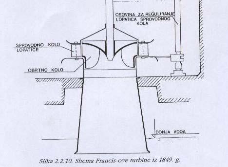 Francis turbine - GLAVNI KONSTRUKTIVNI ELEMENTI ROTOR OKRETNO KOLO s 2 prstena između prstena LOPATICE OSOVINA spaja disk s generatorom HORIZONTALNA VERTIKALNA KUČIŠTE poklopac turbine SPROVODNO KOLO