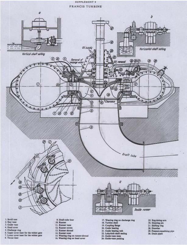 Kaplan turbine - GLAVNI KONSTRUKTIVNI ELEMENTI ROTOR OKRETNO KOLO S 4-8 LOPATICA kojima se preko osovine može regulirati