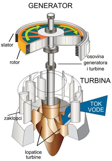 kanale rotora i reguliraju protok vode kroz turbinu KOMORA usmjerava ravnomjerno protok po obodu sprovodnog kola, izvodi se