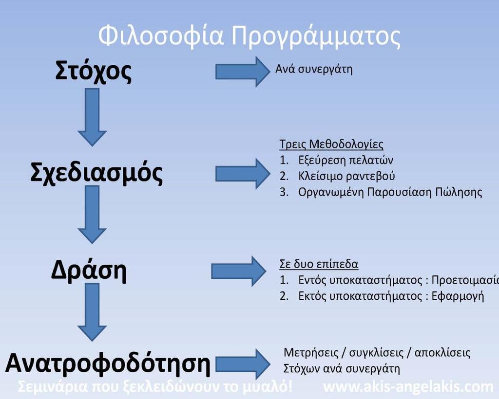 Η ουσία της στρατηγικής συνεργασίας με το πρόγραμμα LISSIS είναι ότι κάθε συνεργάτης θα παρακολουθείται και θα αποτιμάται η εκπαιδευτική και παραγωγική του πρόοδος μέσα από την επίτευξη 15ήμερων