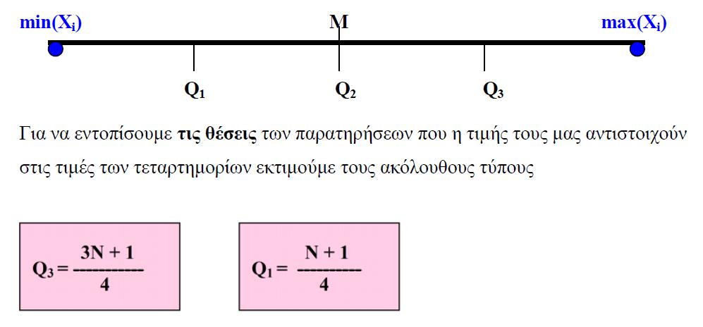 Τεταρτημόρια Χωρίζουν τις παρατηρήσεις